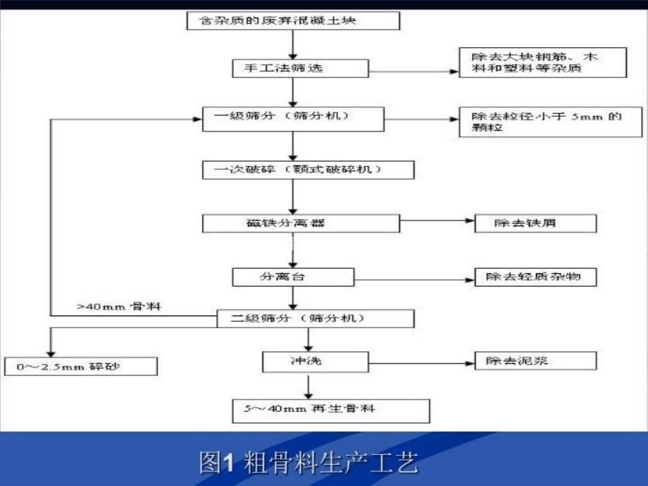 最新废弃砌块粗骨料再生混凝土的制备PPT课件_第5页