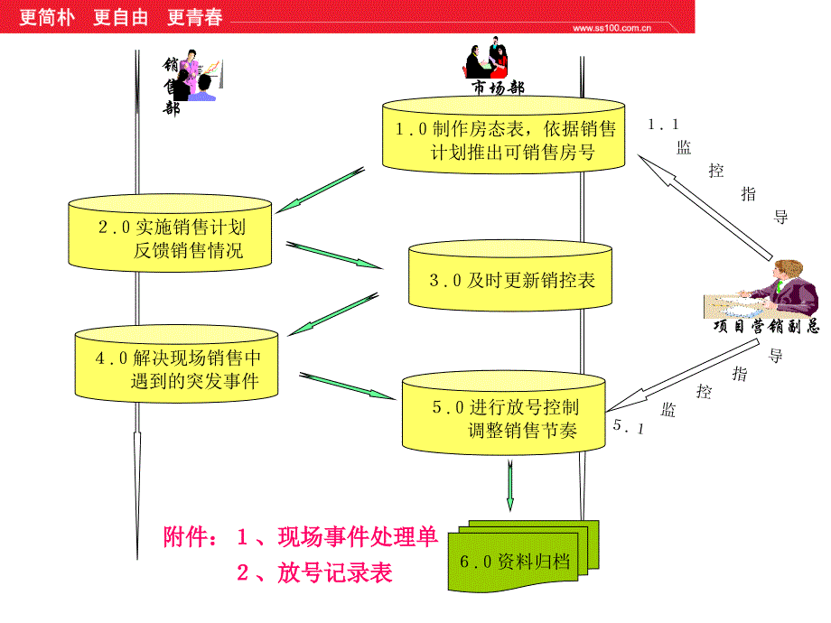 市场策划培训-现场销控流程_第2页