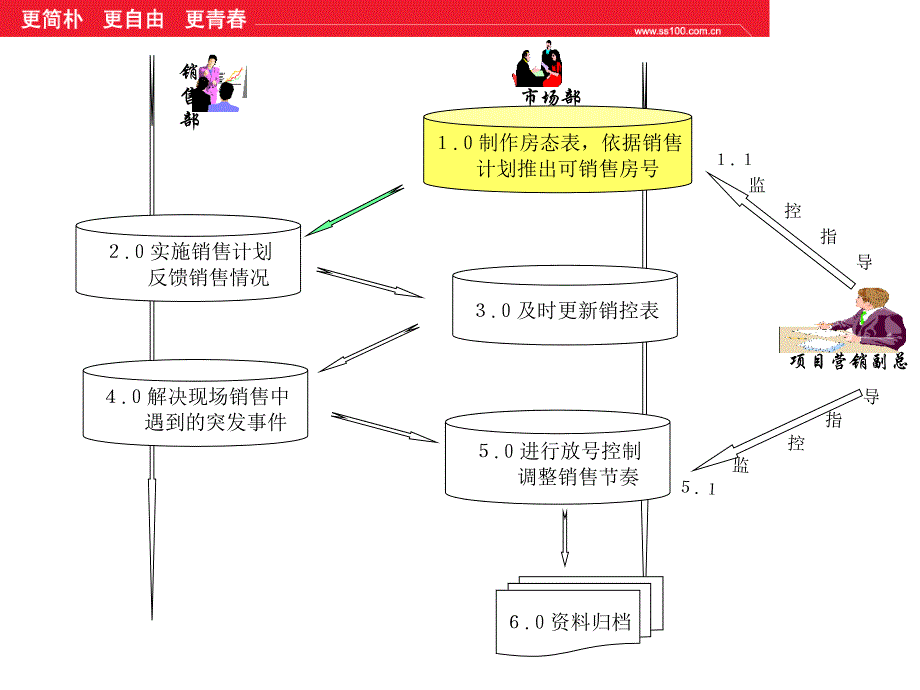 市场策划培训-现场销控流程_第3页