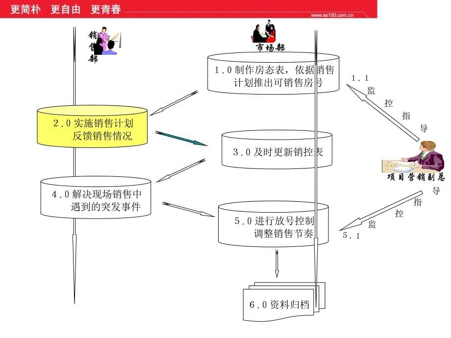 市场策划培训-现场销控流程_第5页