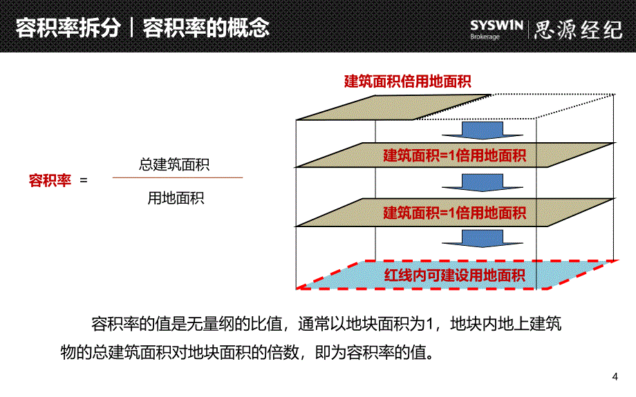 地产智库容积率拆分及产品排布培训_第4页