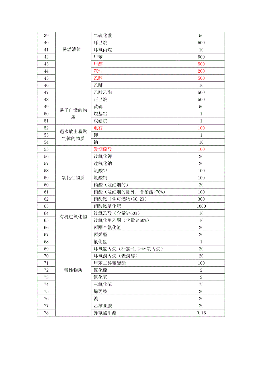 危险化学品名称及其临界量_第2页