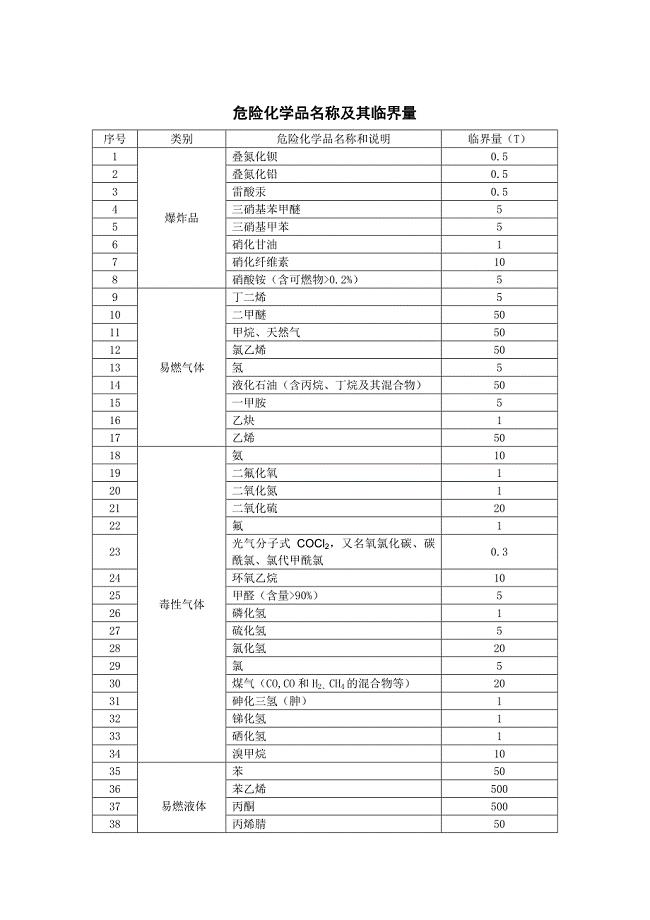 危险化学品名称及其临界量