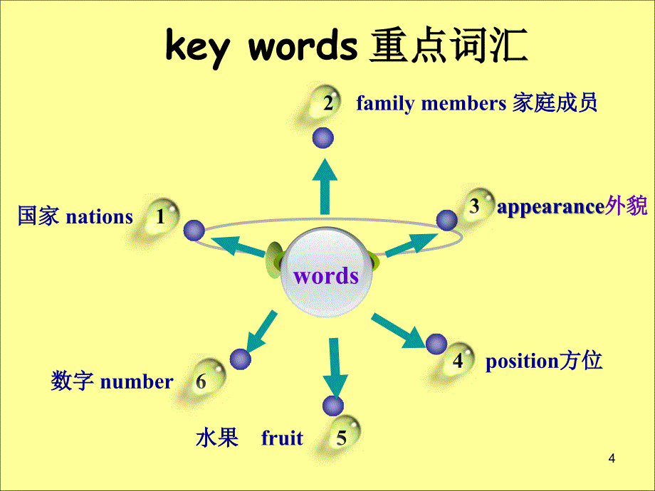 人教版三年级（下）英语期末总复习（课堂ppt）课件_第4页