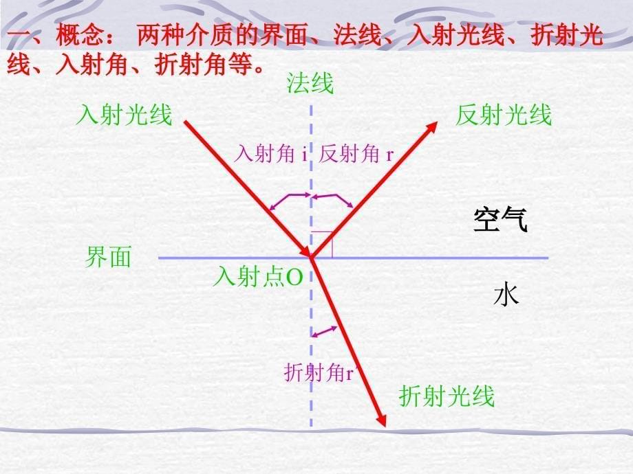 3.4探究光的折射规律课件_第5页