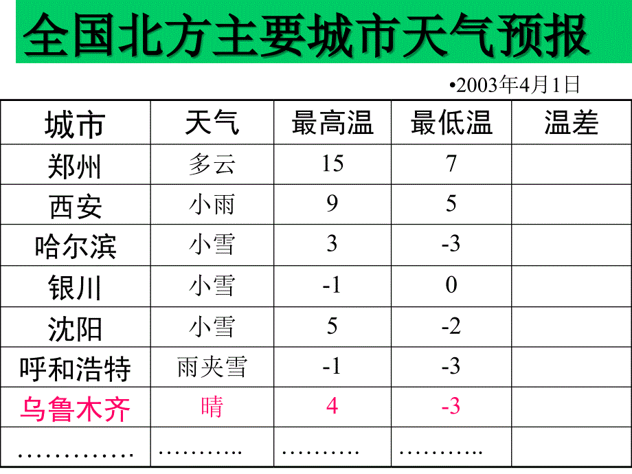 25有理数的减法_第2页