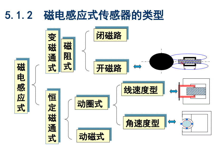 第5章电动势传感器资料_第4页