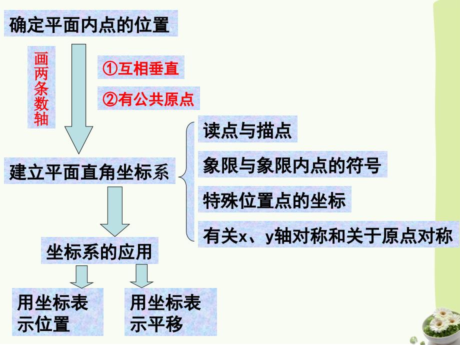 《图形与坐标》复习课件_第2页