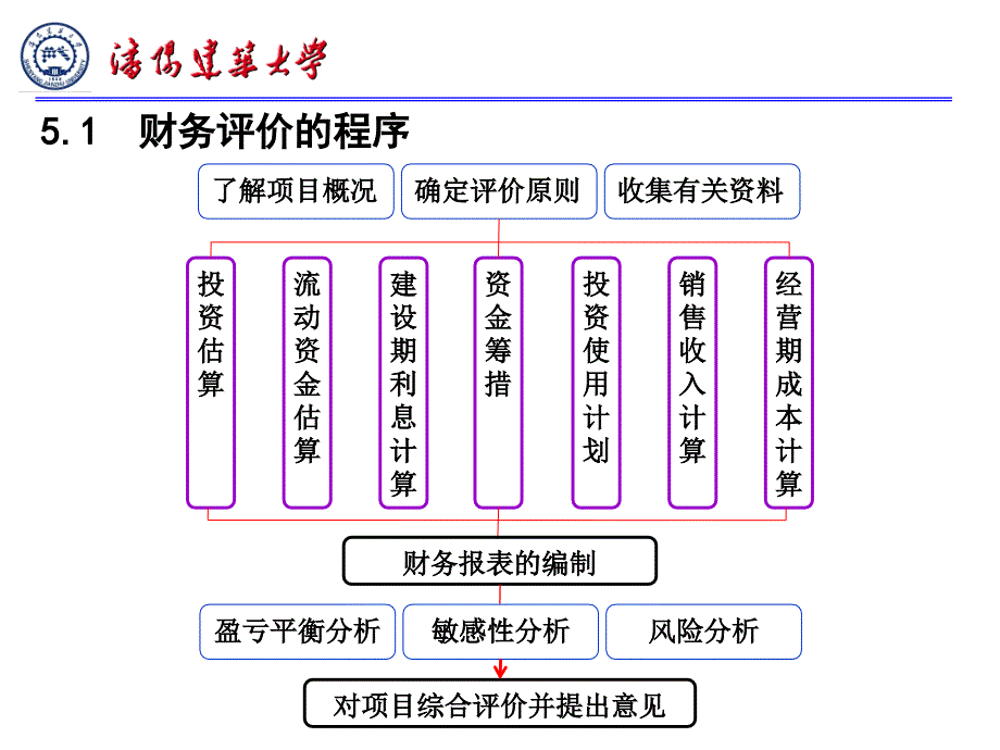 第5部分建设项目财务评价_第2页