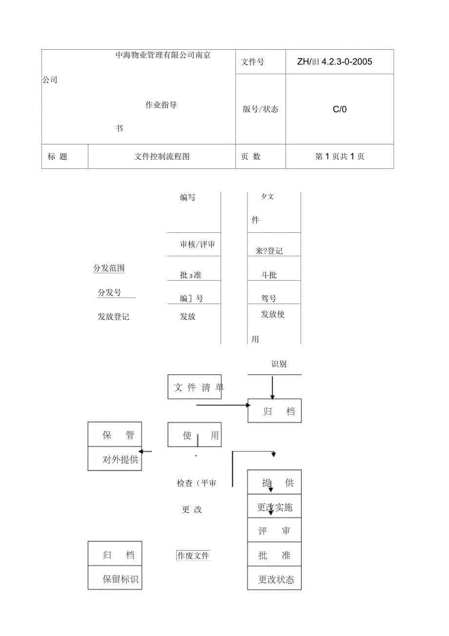 全套南京中海物业管理公司工作流程图_第5页