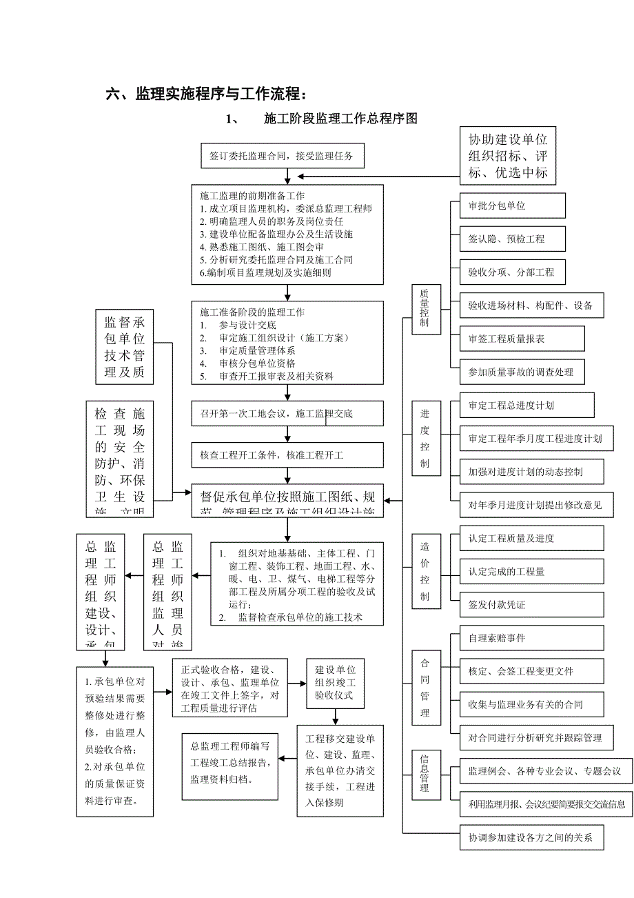 监理实施程序与工作流程_第1页