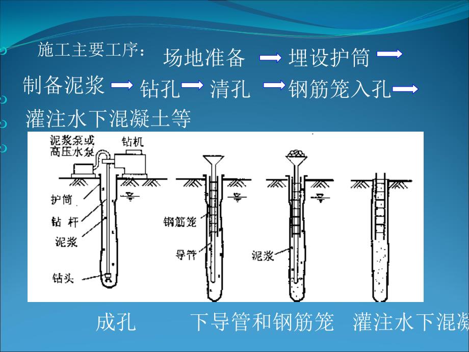 优质文档钻孔灌注桩施工课件_第4页