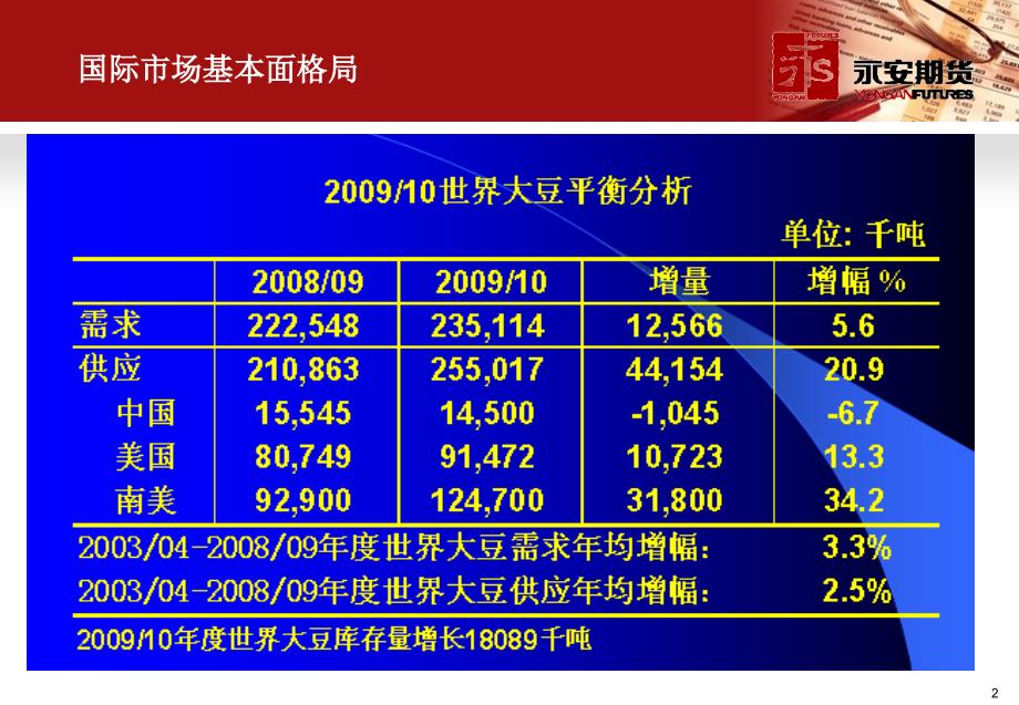 豆类油脂早报_第2页