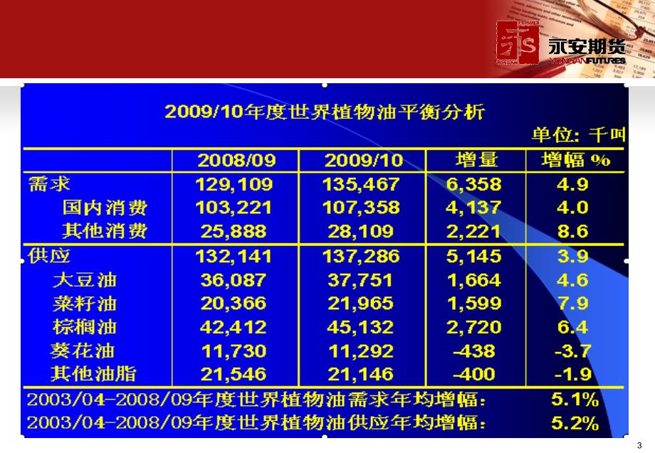 豆类油脂早报_第3页