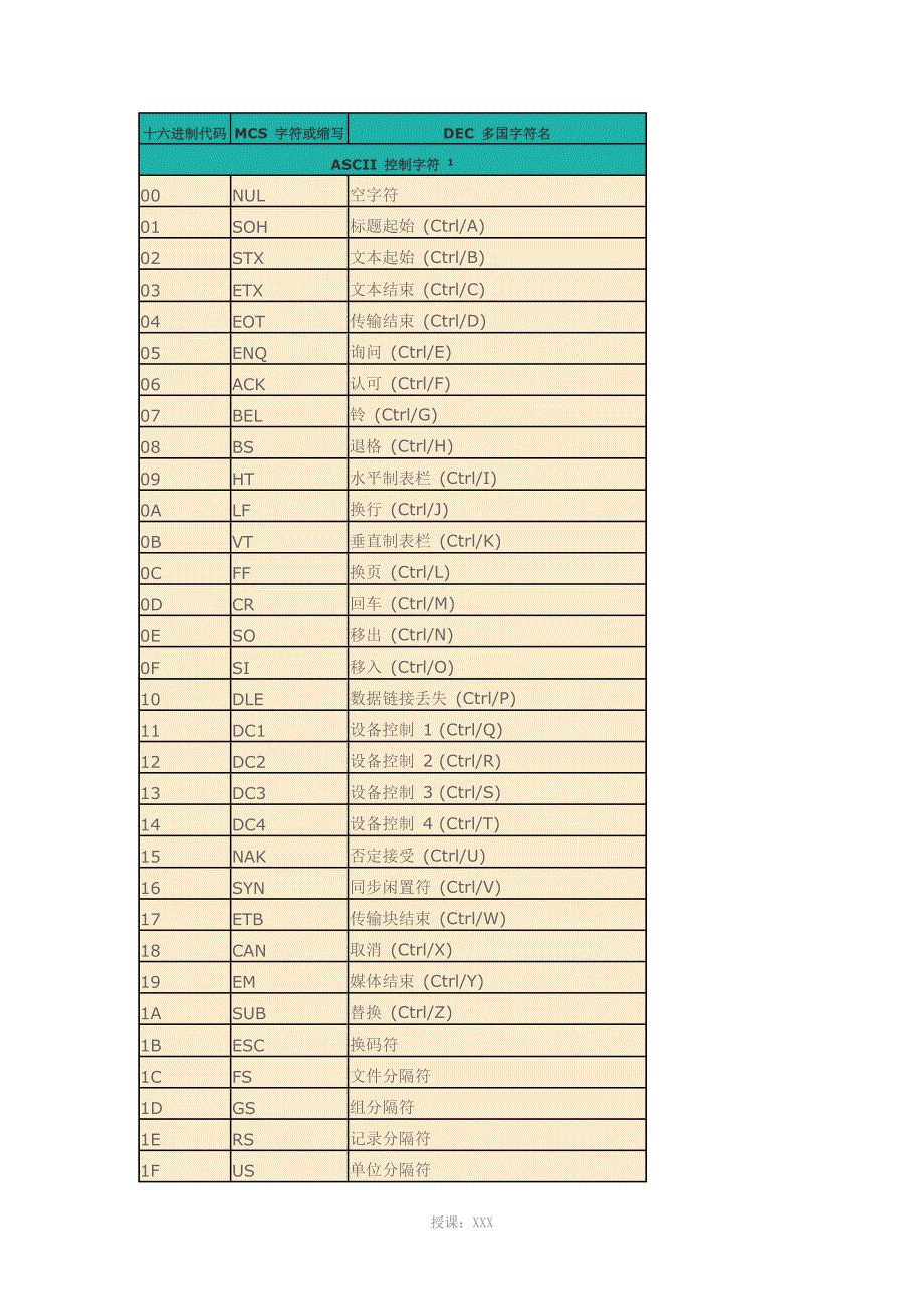 ASCII码和16进制转换对照表_第1页