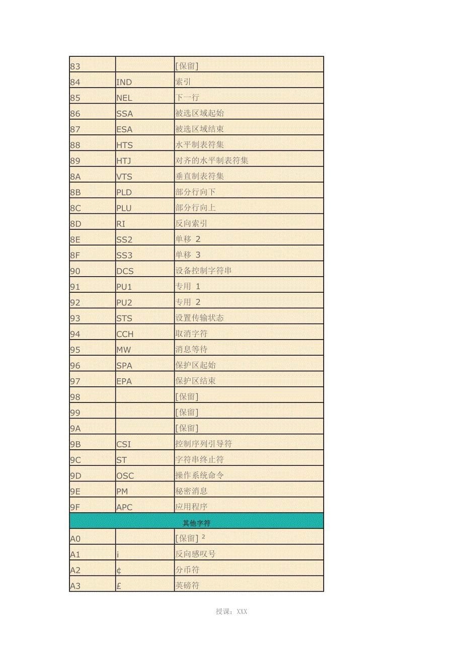 ASCII码和16进制转换对照表_第5页