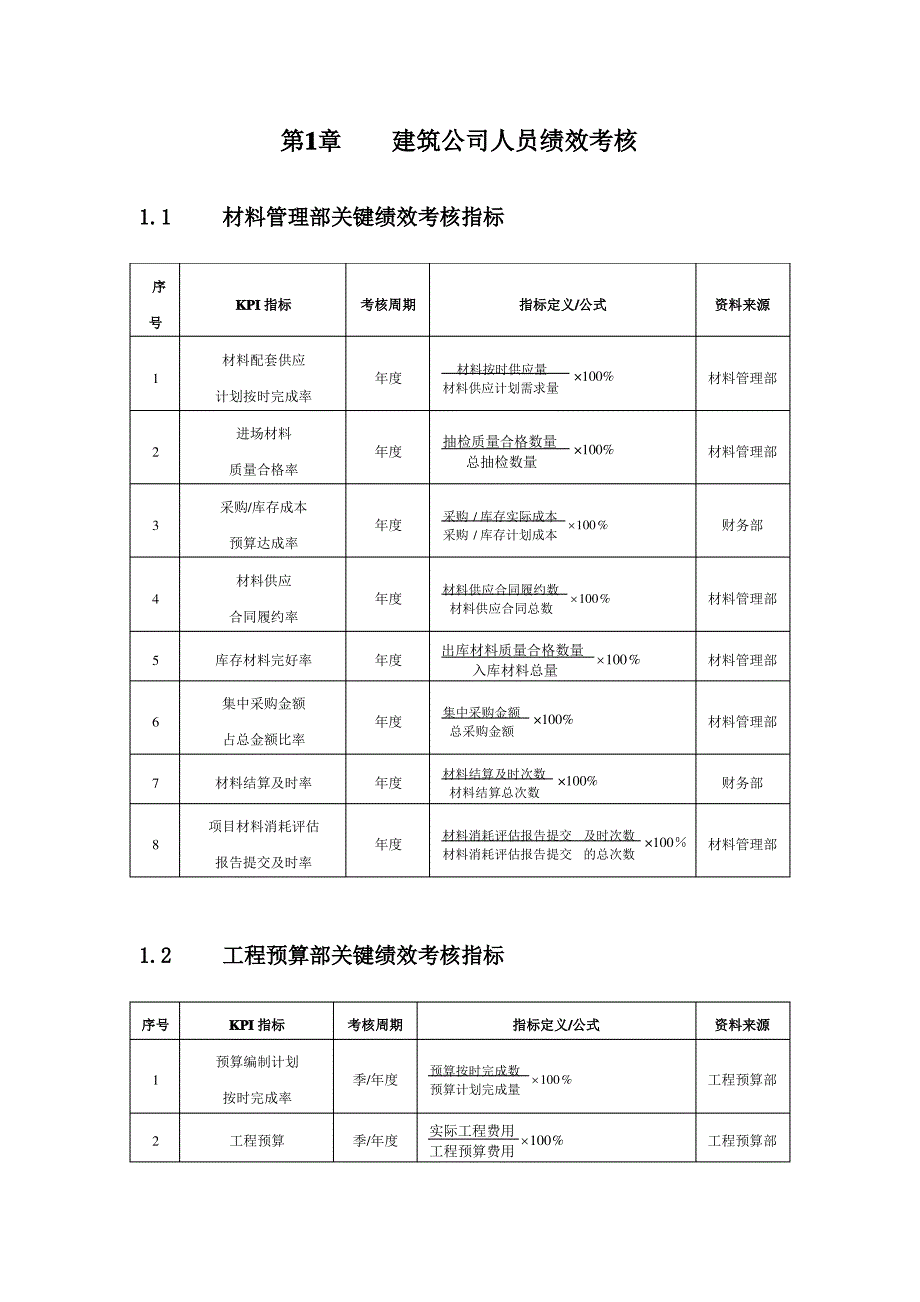 建筑公司人员绩效考核KPI_第1页