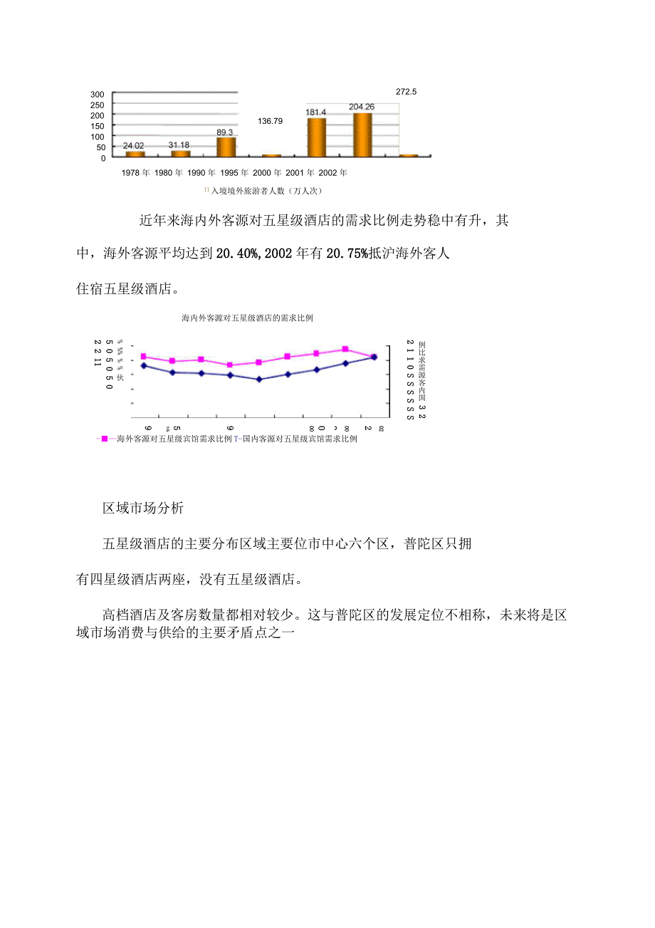 上海某五星级酒店市场分析_第3页