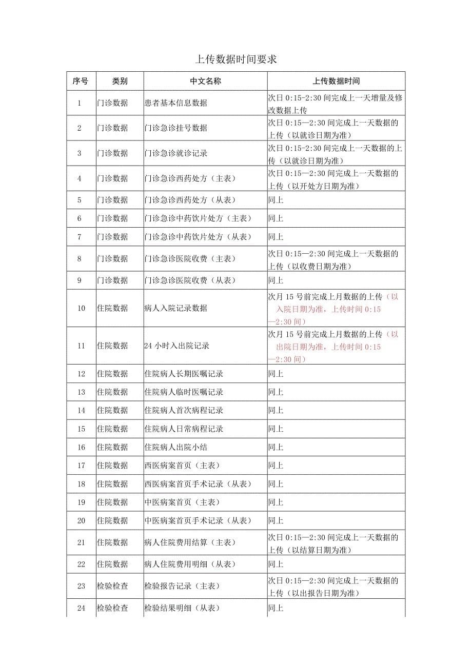 医疗机构数据上传区域全民健康信息平台管理规范_第5页