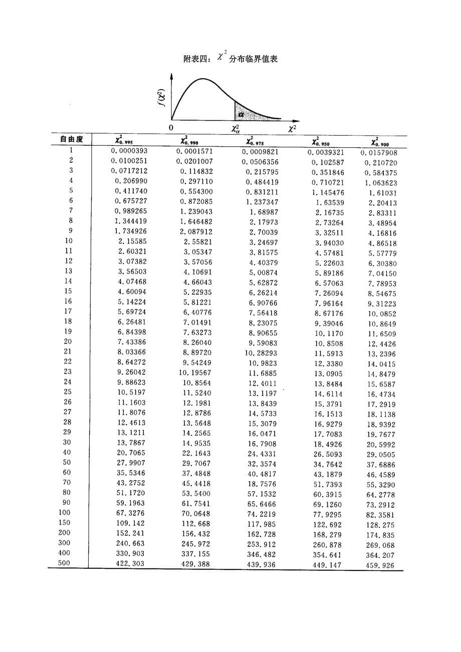 统计分布临界值表_第5页