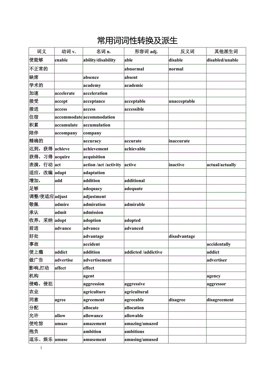 高考英语词汇词性转换.doc_第1页