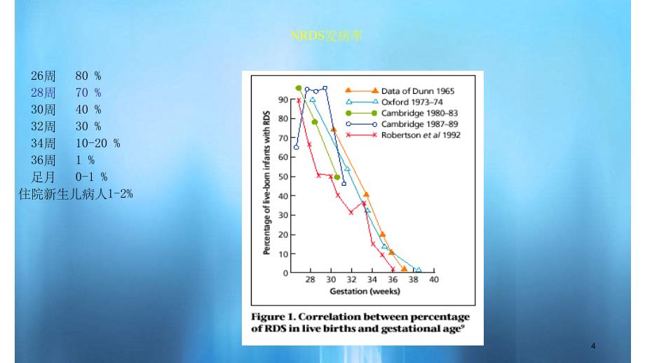 新生儿RDSPPT课件干货分享_第4页