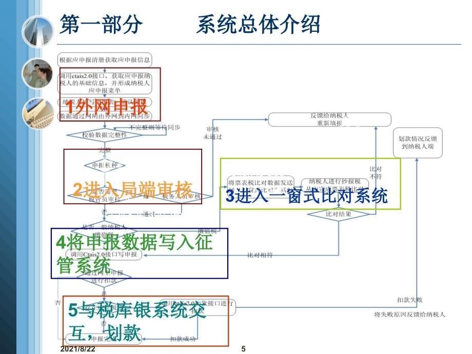 潍坊国税报税平台培训教程推荐课件_第5页