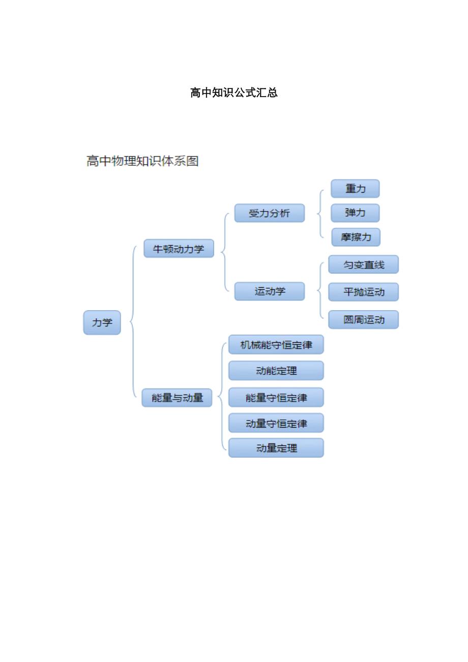 高中物理公式汇总_第1页