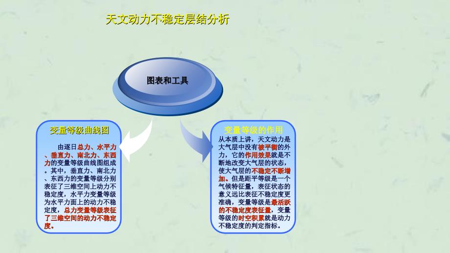 天文动力结构分析与灾害性天气过程预报的业务检验讲座课件_第4页