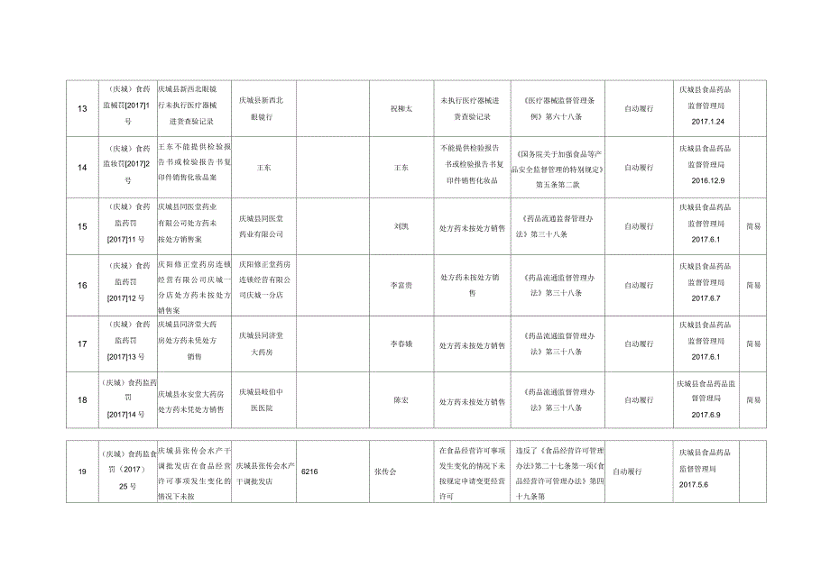 2017年1月至2017年7月份行政处罚案件信息公开表_第4页