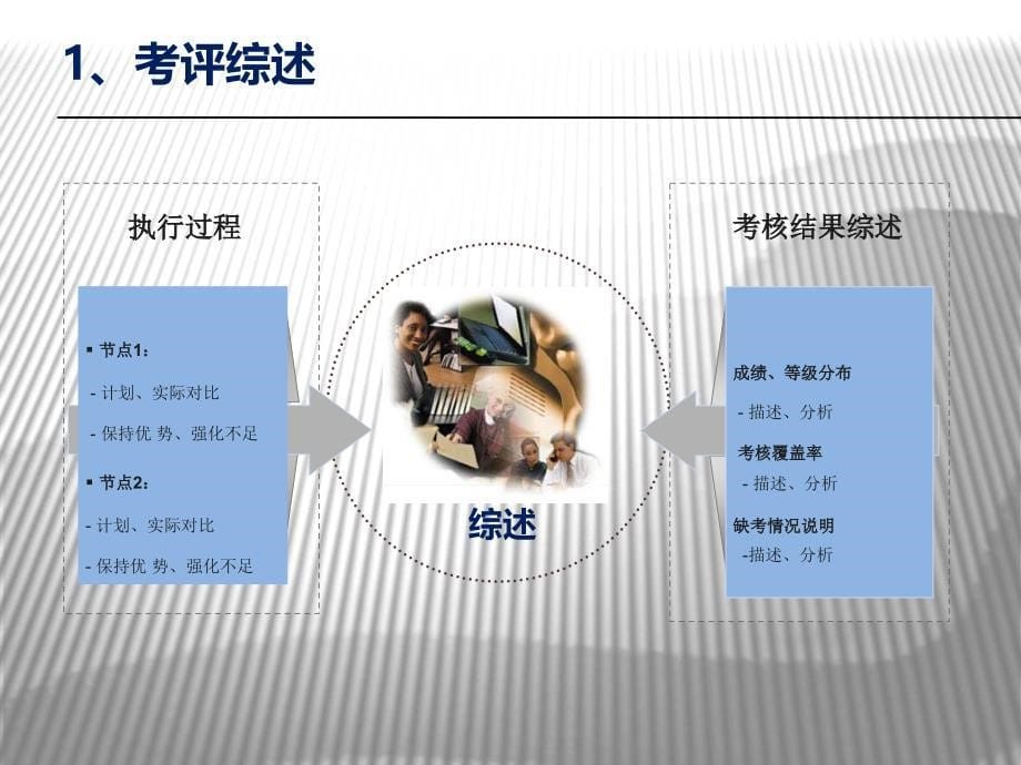 教你怎么写绩效分析报告.ppt_第5页