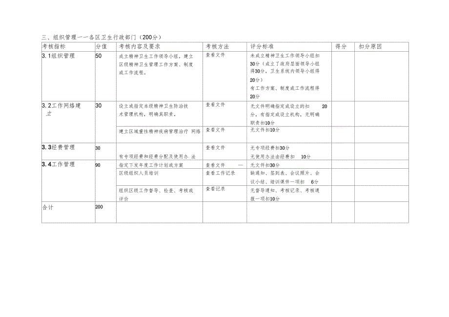 珠海重性精神疾病管理治疗工作考评标准_第5页