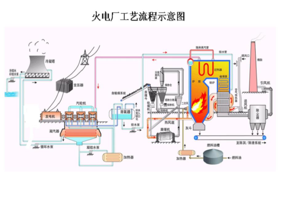 电厂概述及生产流程培训共37张课件_第4页