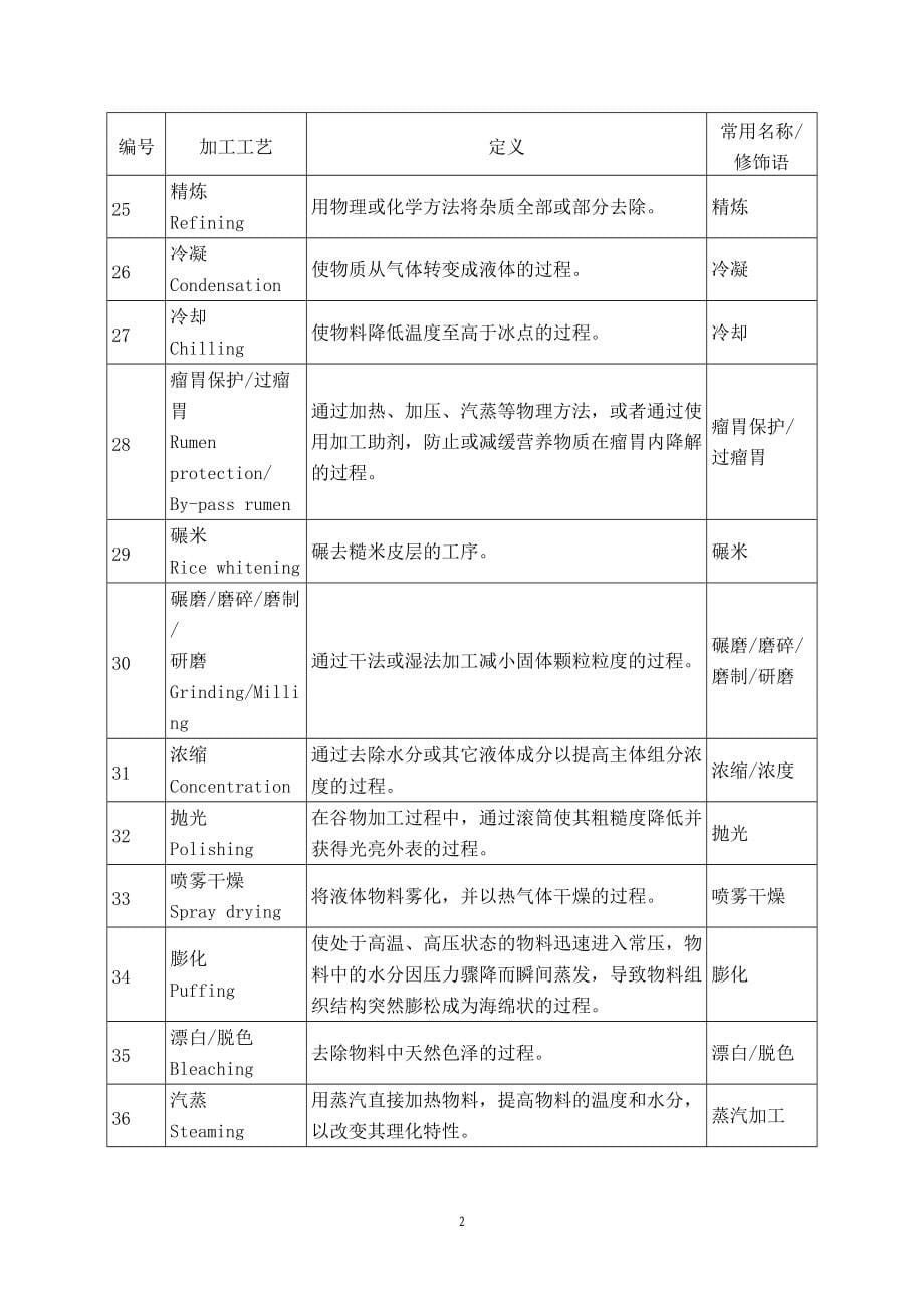 中华人民共和国农业部公告1773号饲料原料目录_第5页