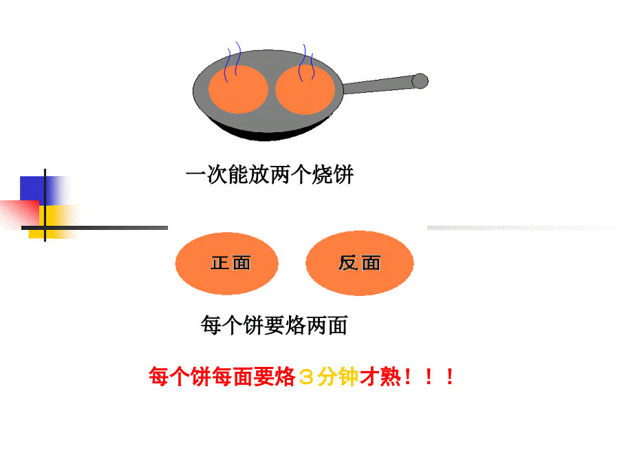 《数学广角合理烙饼问题》课件[1]_第3页