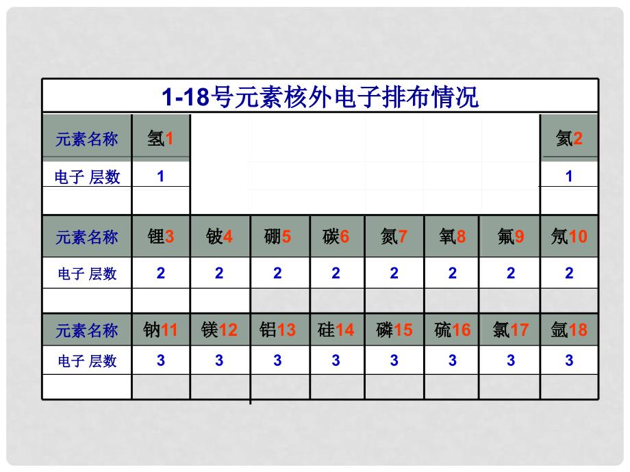 高一化学：第五章第三节元素周期表课件 人教版_第2页