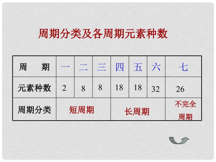 高一化学：第五章第三节元素周期表课件 人教版_第4页