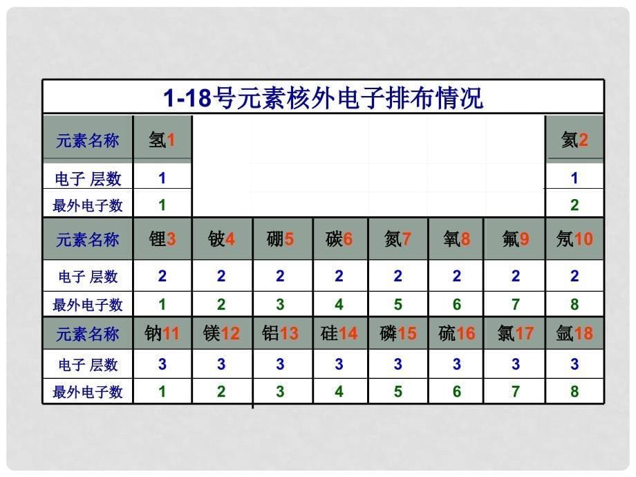 高一化学：第五章第三节元素周期表课件 人教版_第5页