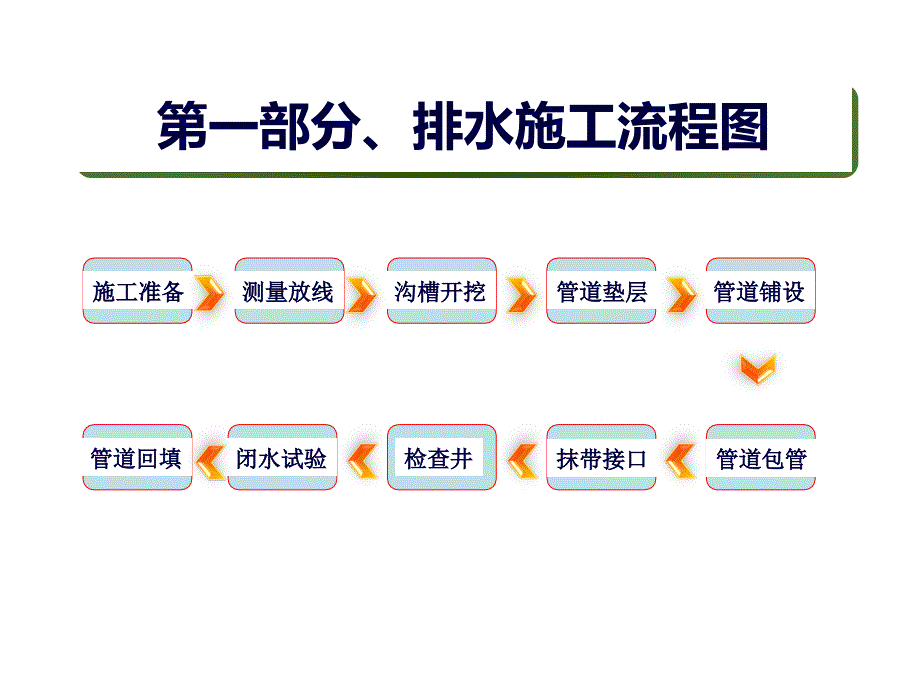 排水施工方法(建工)课件_第3页