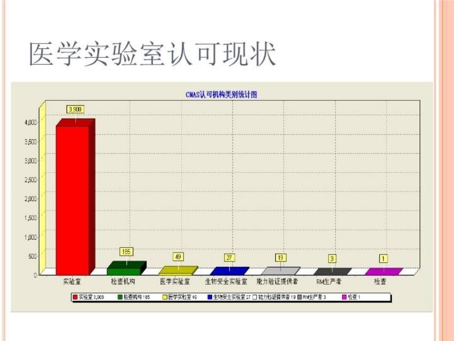 最新医学实验室认可与能力提高ppt课件_第3页