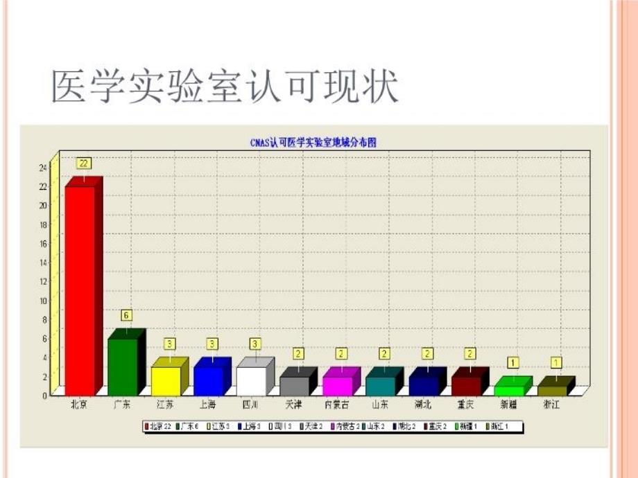 最新医学实验室认可与能力提高ppt课件_第4页