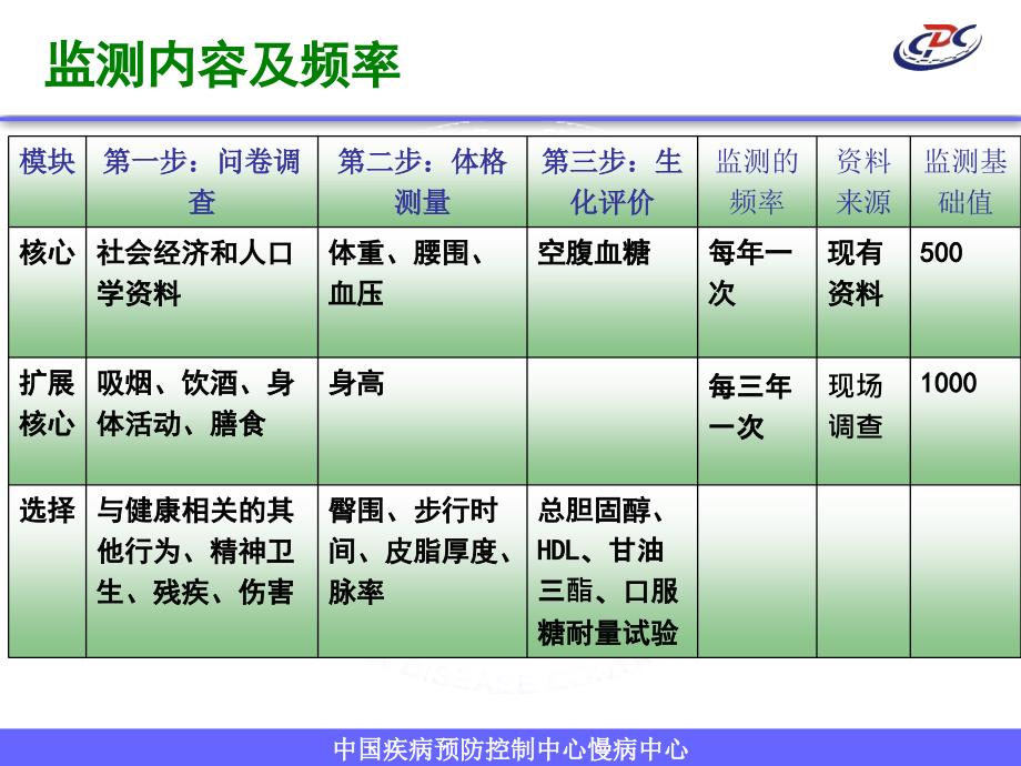 《慢性病与危险因素监测》_第4页