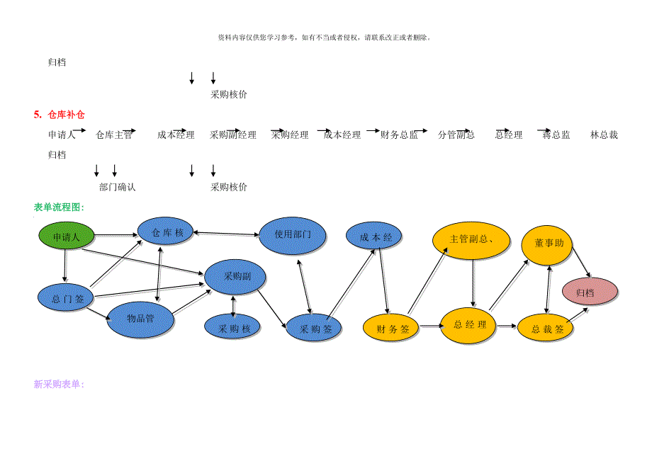 新采购申请单说明及使用流程样本.doc_第2页
