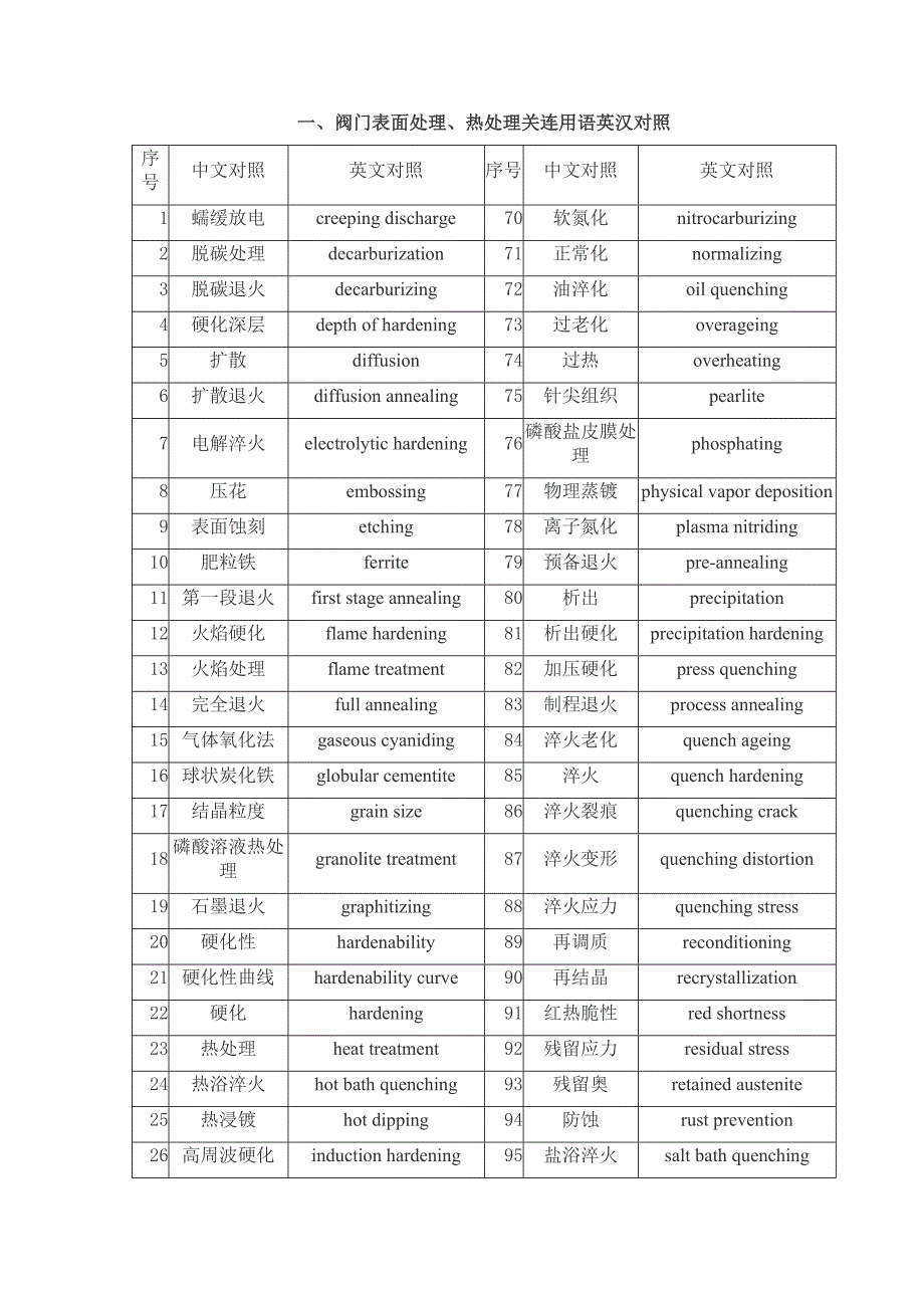 阀门表面处理、热处理关连用语英汉对照_第1页