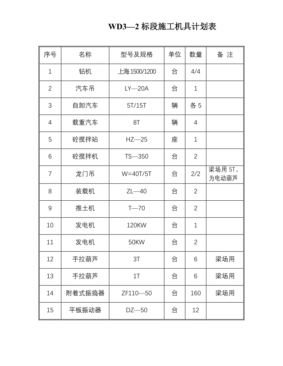 《施工组织方案范文》施工机具清单表_第1页