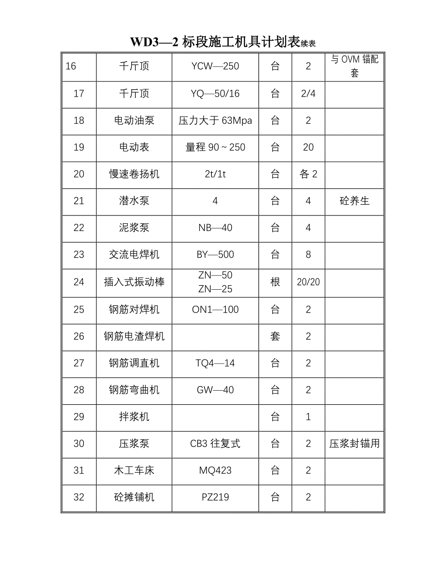 《施工组织方案范文》施工机具清单表_第2页