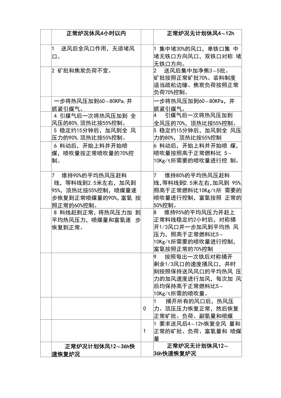 正常炉况休风4小时以内_第1页