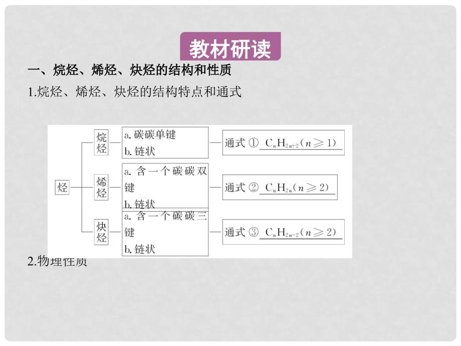 高考化学一轮复习 考点22 烃和卤代烃（第37课时）烃和卤代烃课件.ppt_第3页