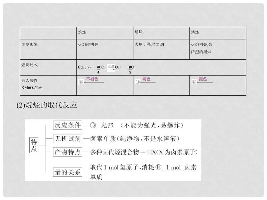 高考化学一轮复习 考点22 烃和卤代烃（第37课时）烃和卤代烃课件.ppt_第5页