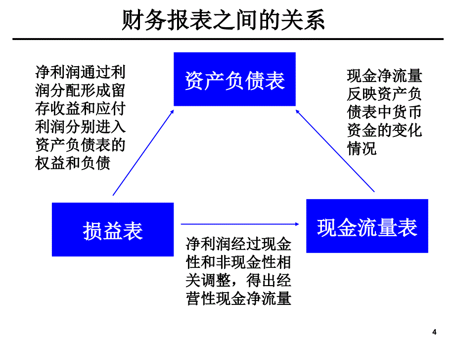 企业会计财务分析培训材料非常有用_第4页